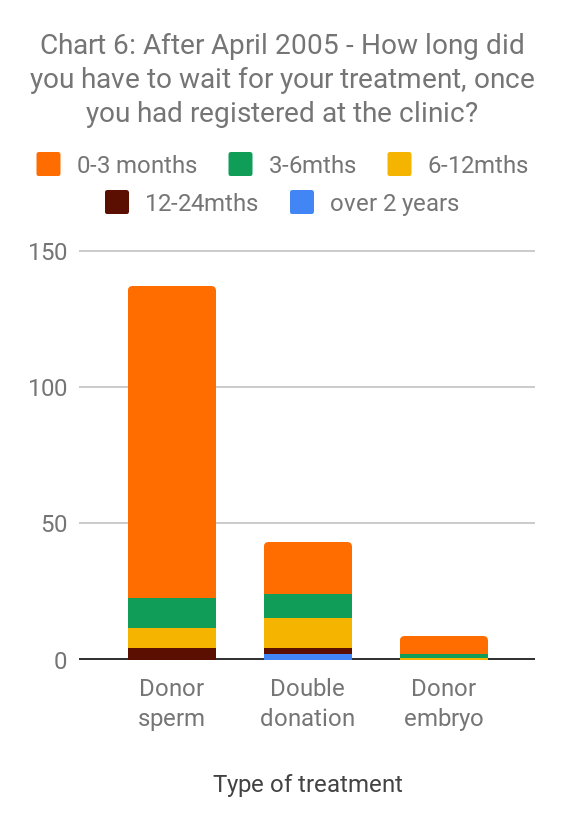 waiting times post-april 2005 survey