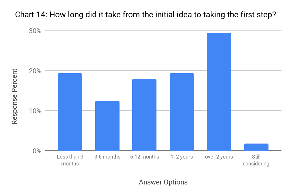  Time To First Step survey